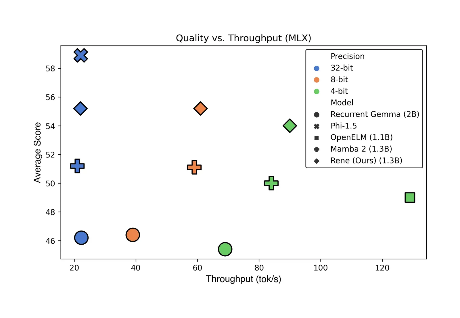 Rene: An Open-Source 1.3B SSM Language Model