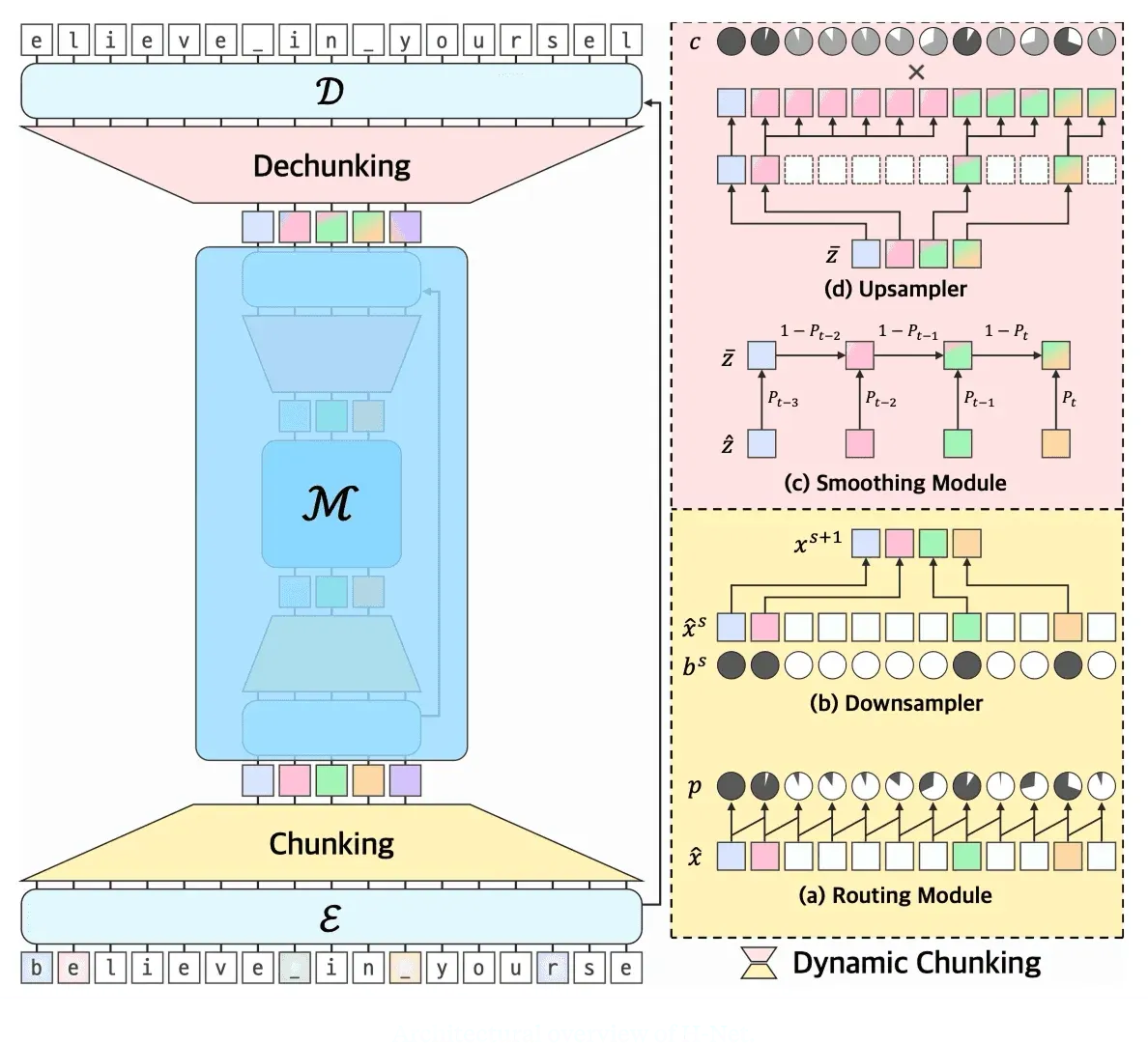 Architectural overview of H-Net.