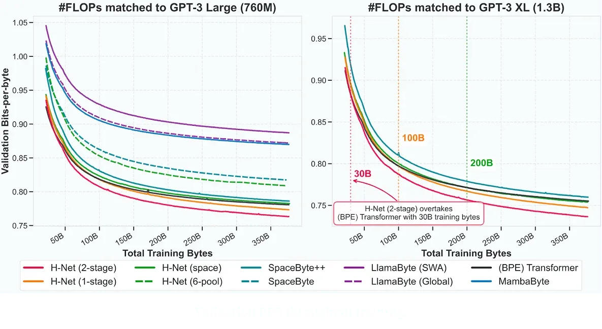 Validation BPB throughout training.