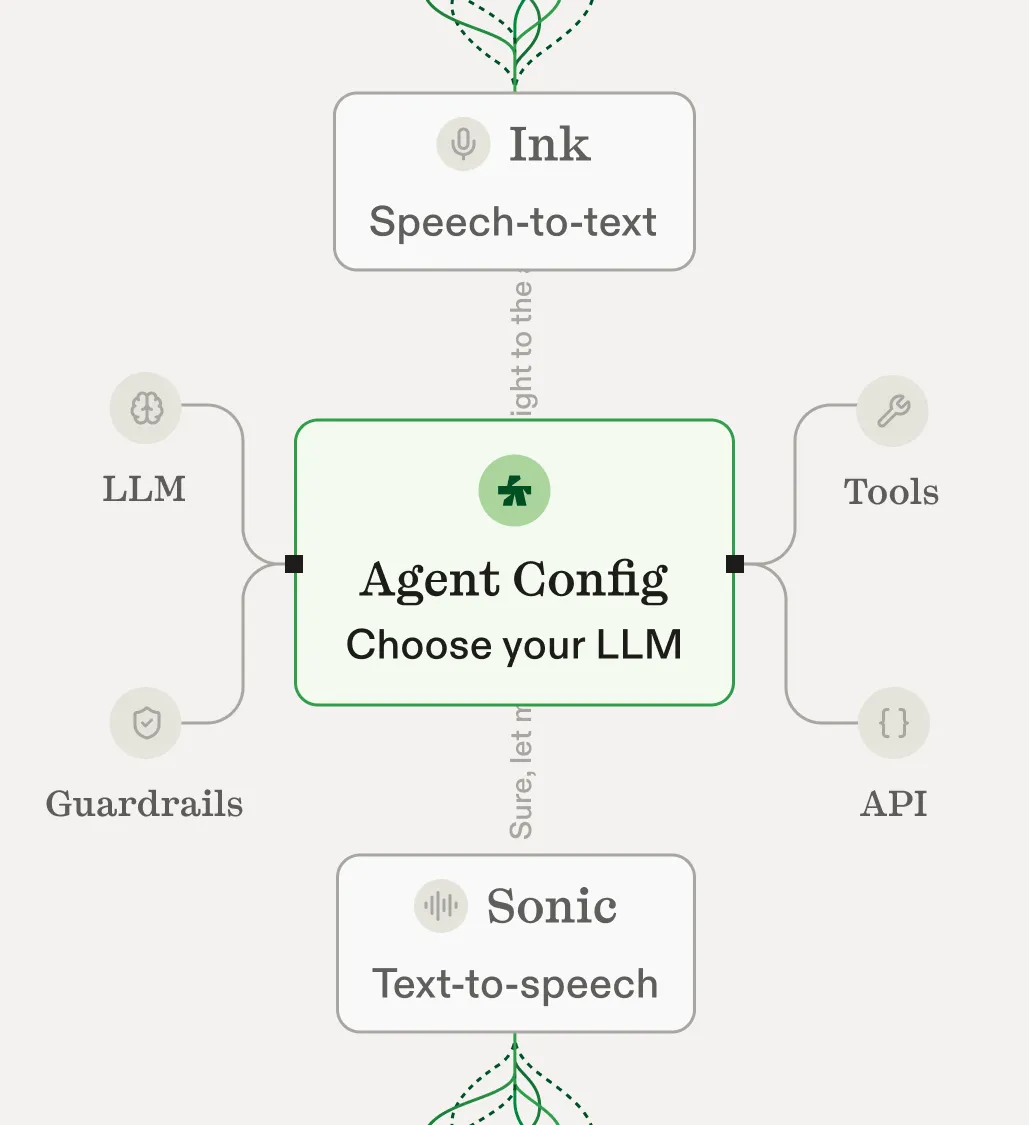 Ink speech-to-text and Sonic text-to-speech bracket your agent config, LLM, API, guardrails, and tools in one real-time pipeline