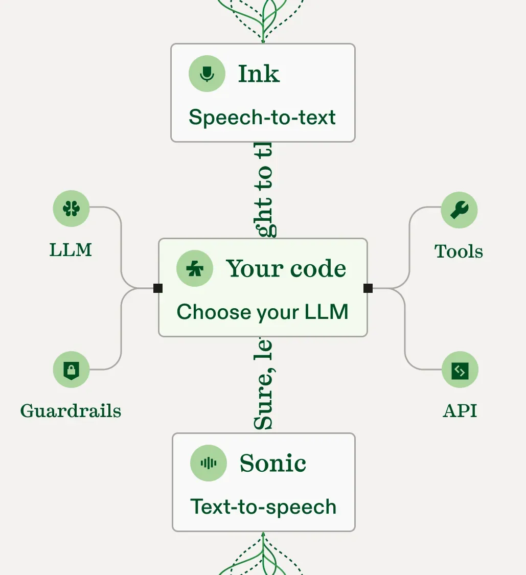 Ink speech-to-text and Sonic text-to-speech bracket your code, LLM, API, guardrails, and tools in one real-time pipeline