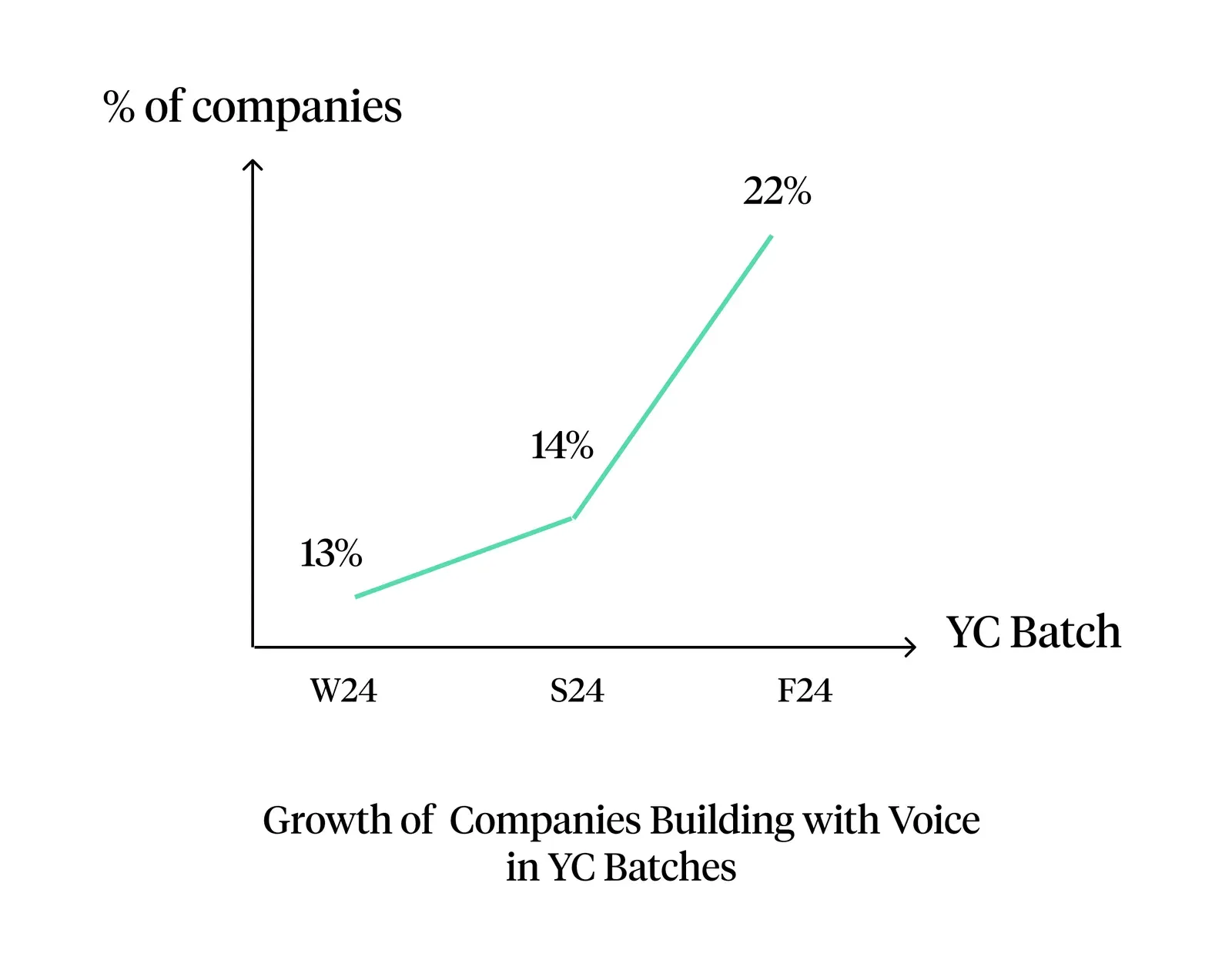 4. Voice agents emerged across every vertical