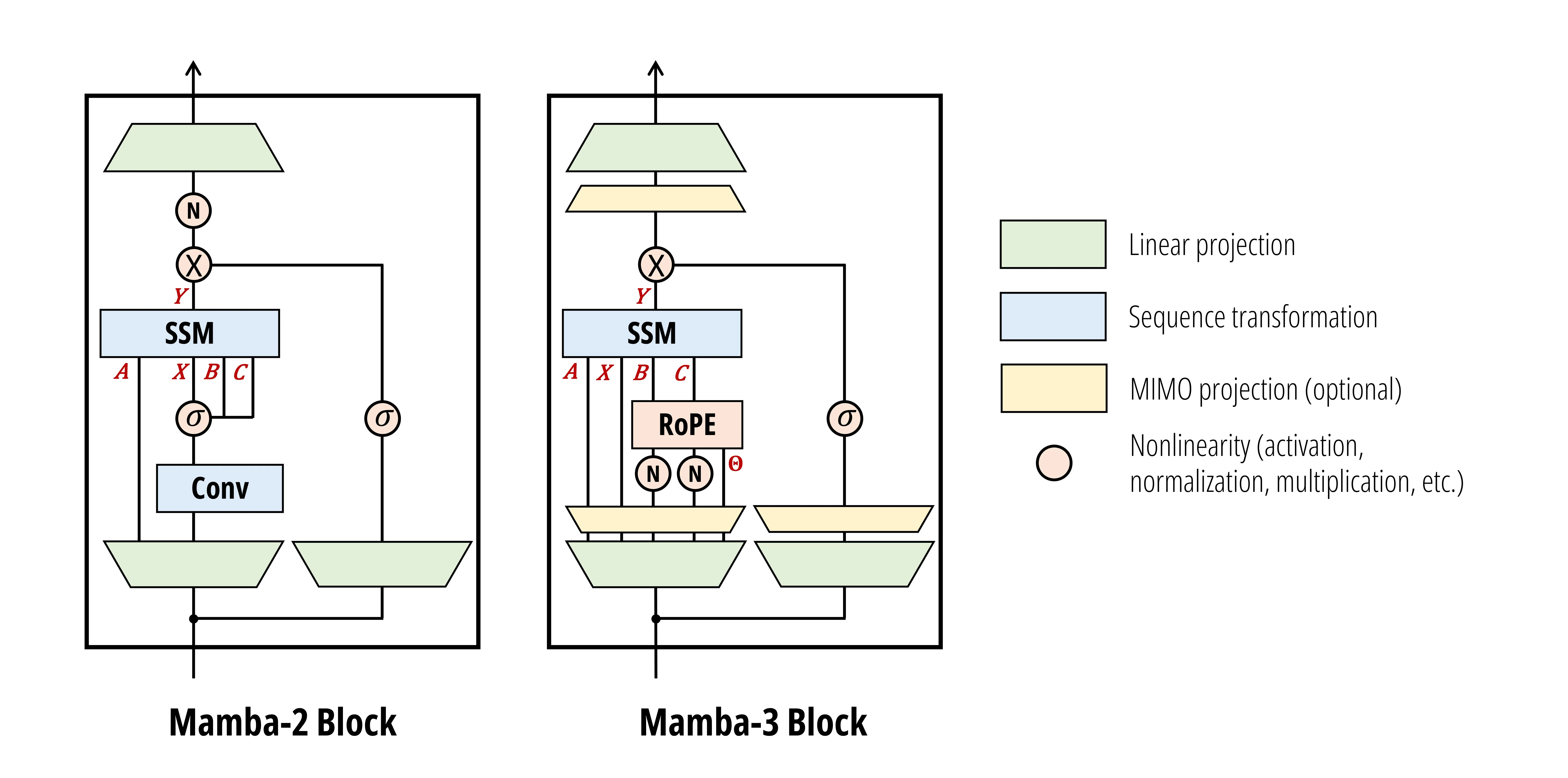 Mamba-3 layer diagram