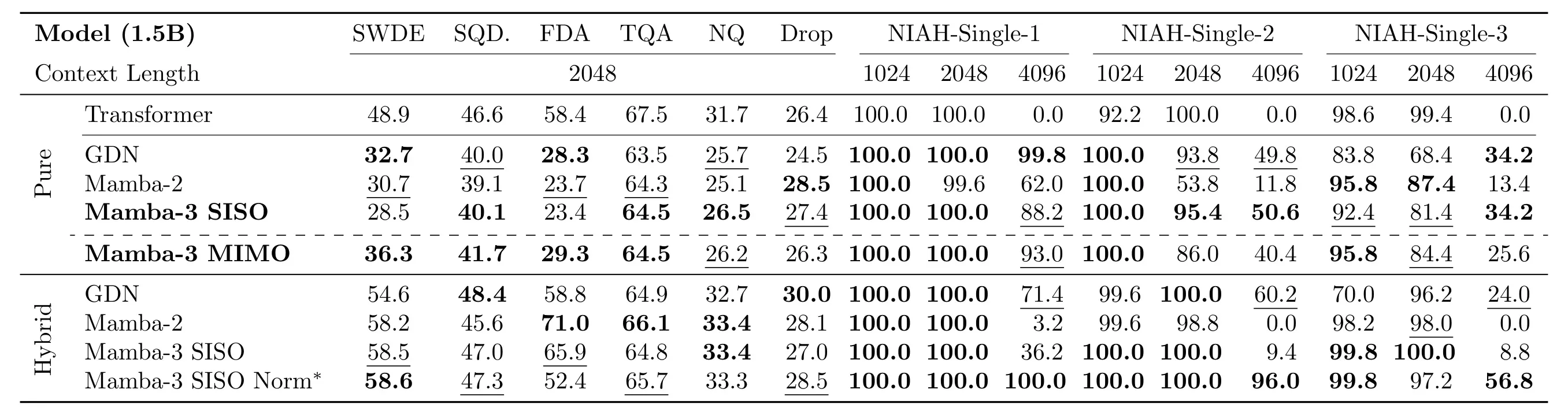 Retrieval task results for Mamba-3