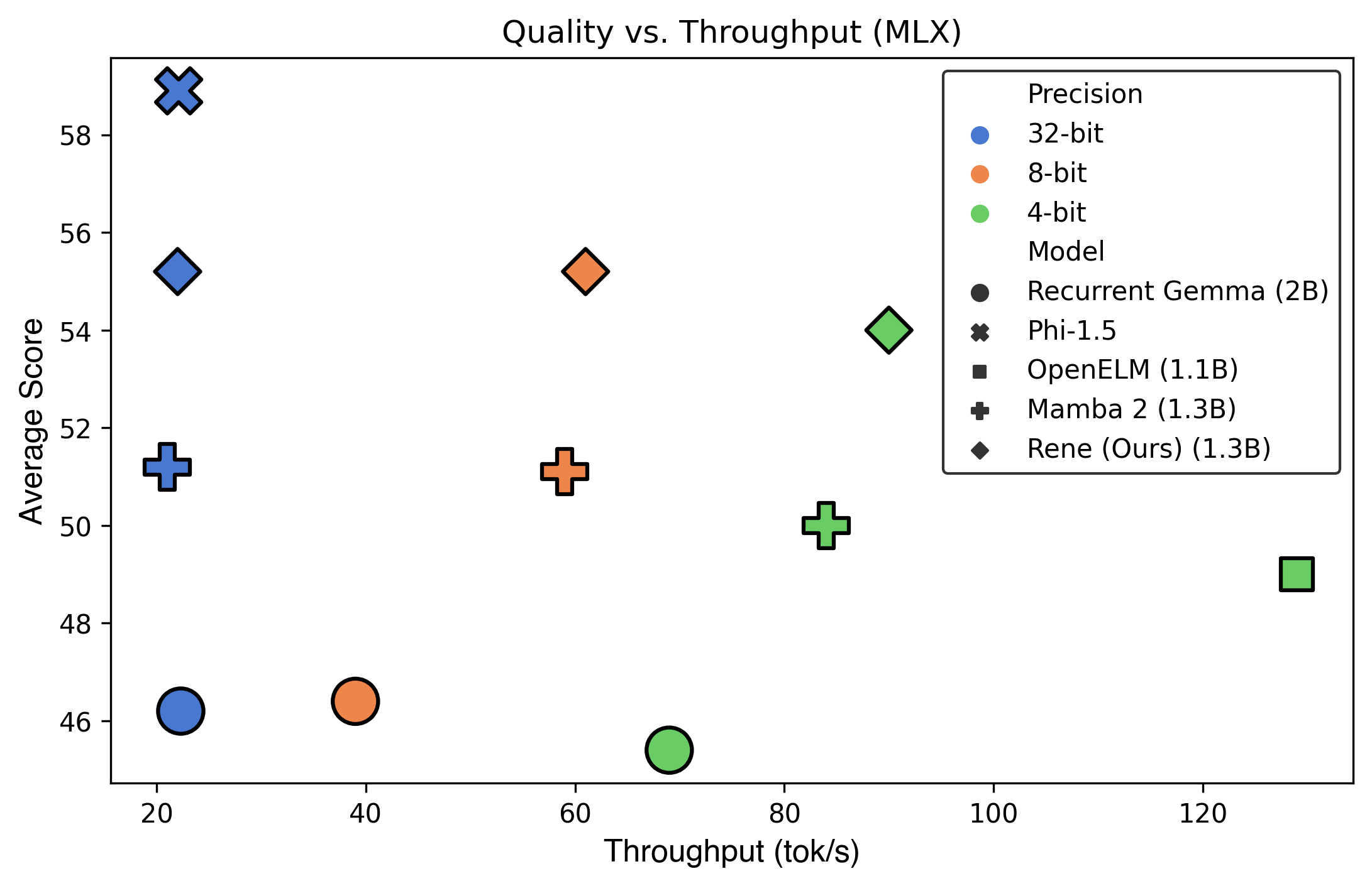 Figure 2: Quality-Throughput tradeoff for on-device, MLX-compatible small language models at different precisions. Certain models may not be available at all precisions. Experiments were conducted on MacBookPro M3 Pro 36GB (OSX 14.1).