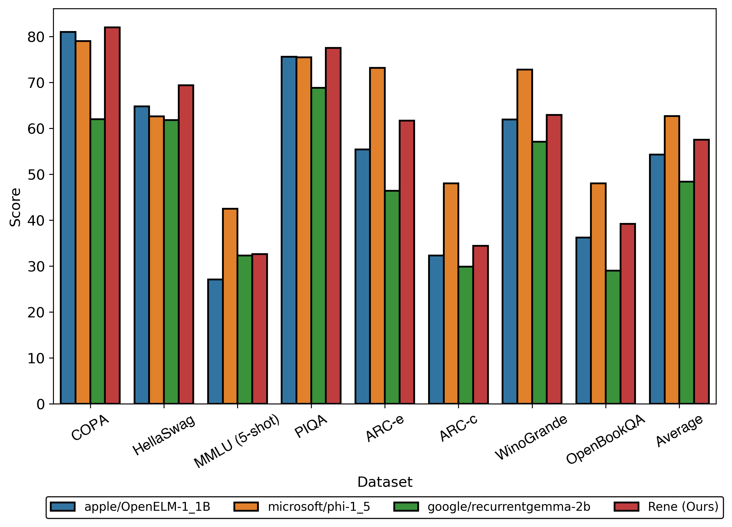 Figure 1: Rene compared to other small language models from Microsoft, Apple, and Google. Rene outperforms OpenELM (Apple) and recurrent Gemma-2B across all datasets.